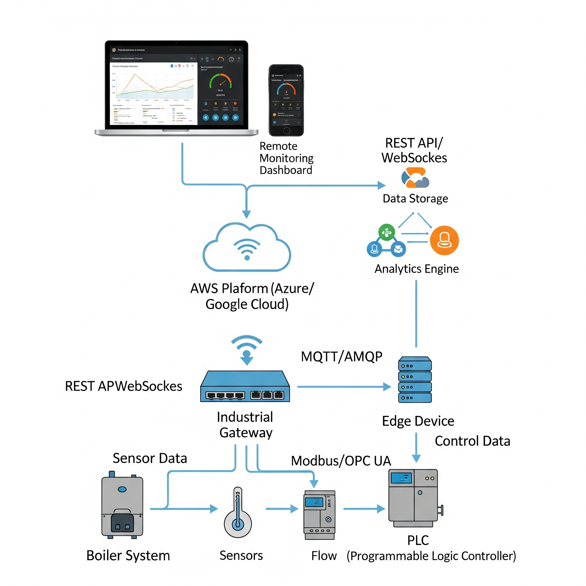 Monitoreo remoto de sistemas de combustión